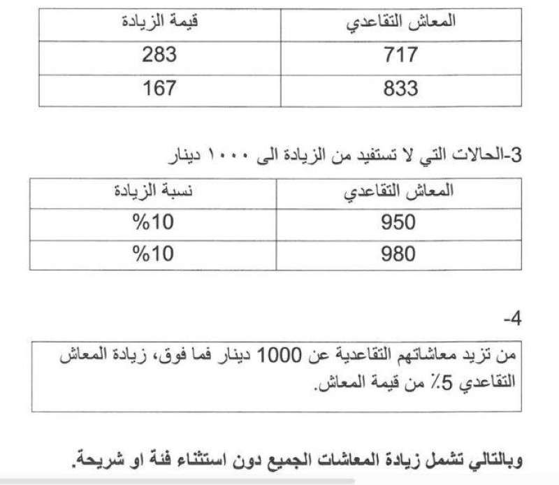 «المالية» البرلمانية: زيادة القرض الحسن إلى 21 ضعف المعاش.. والحد الأدنى للمعاشات التقاعدية ألف دينار