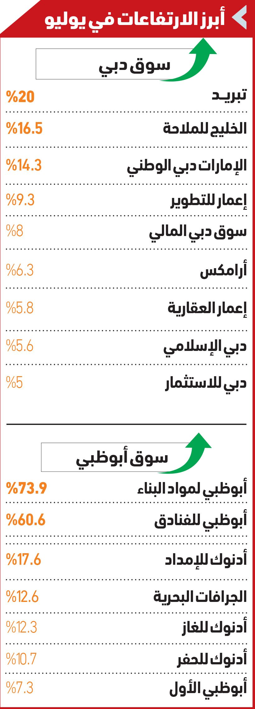 مؤشر سوق دبي المالي يقفز 7% في يوليو بدعم النتائج