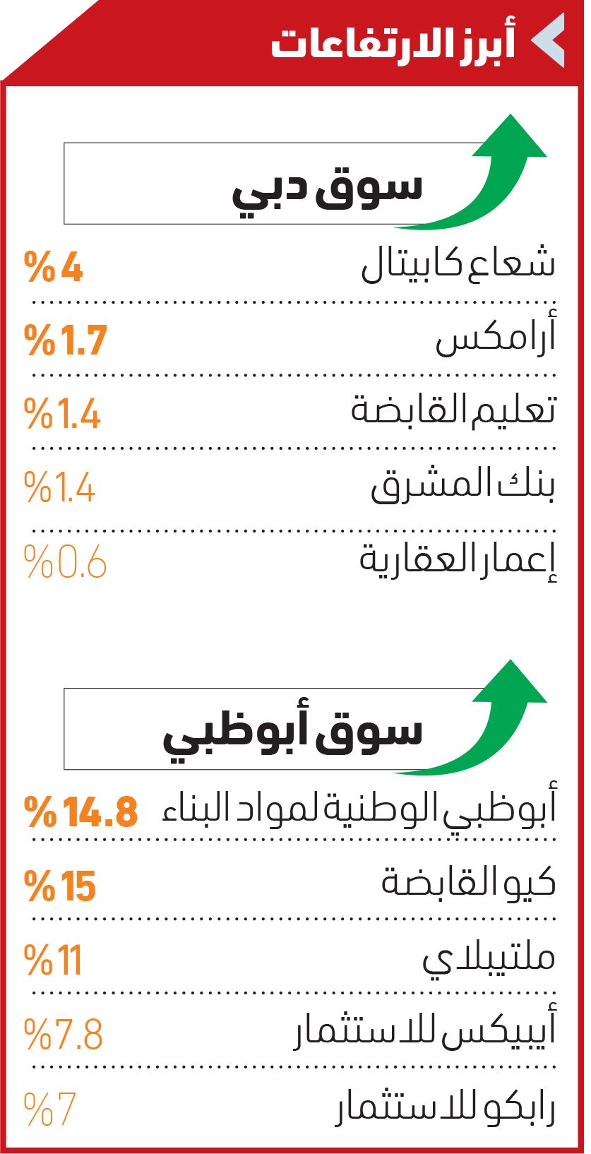 مؤشر سوق دبي يرتفع بسلسلة المكاسب للجلسة الرابعة