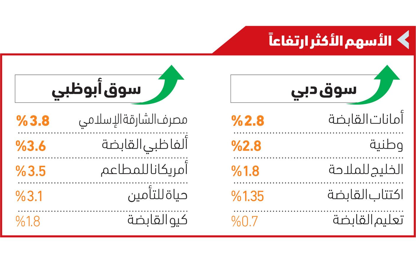 «إعمار» و«الإمارات دبي الوطني» يستحوذان على 31.6 % من سيولة سوق دبي