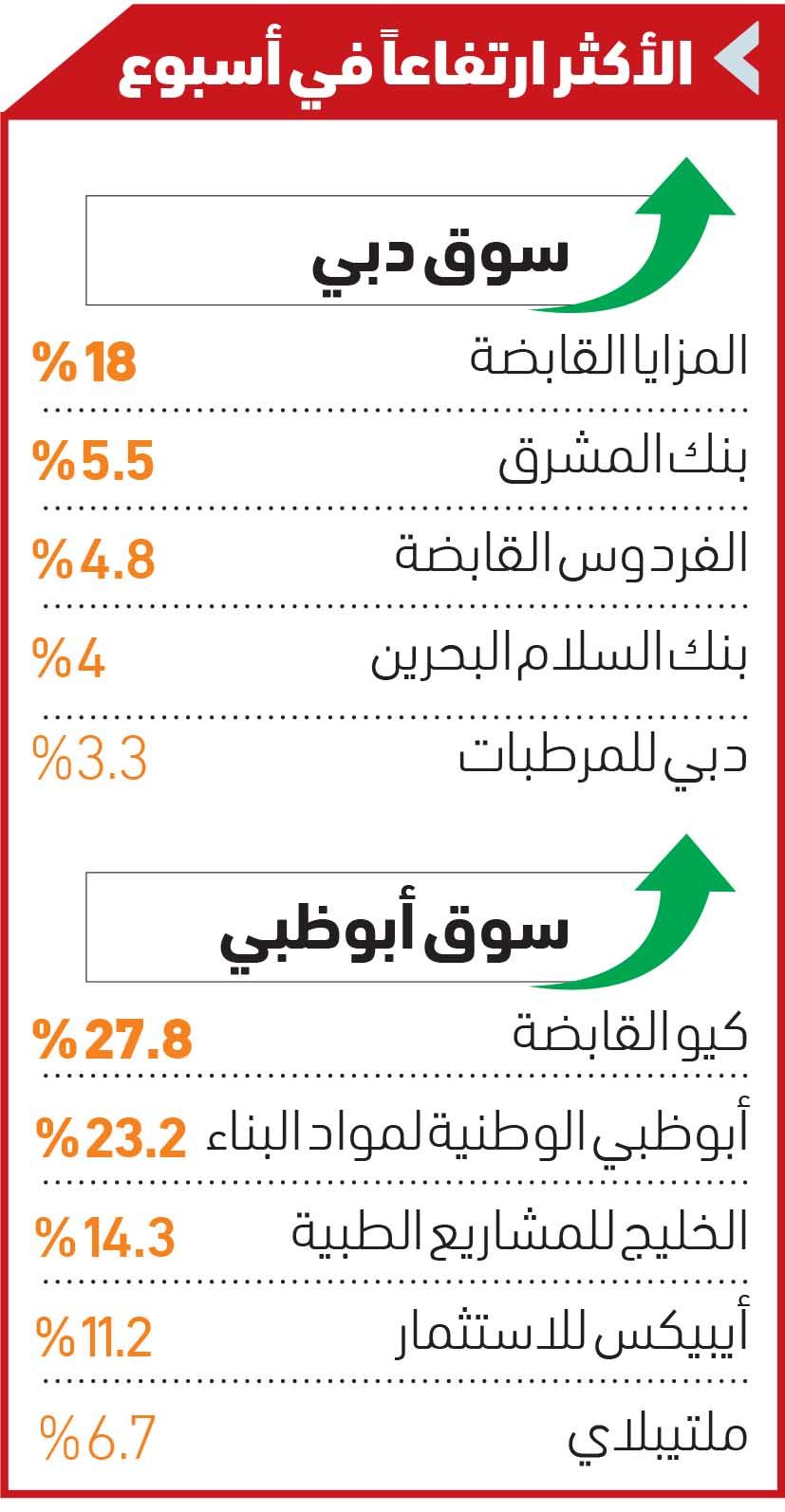 سوق دبي يصعد بأعلى وتيرة في أسبوع