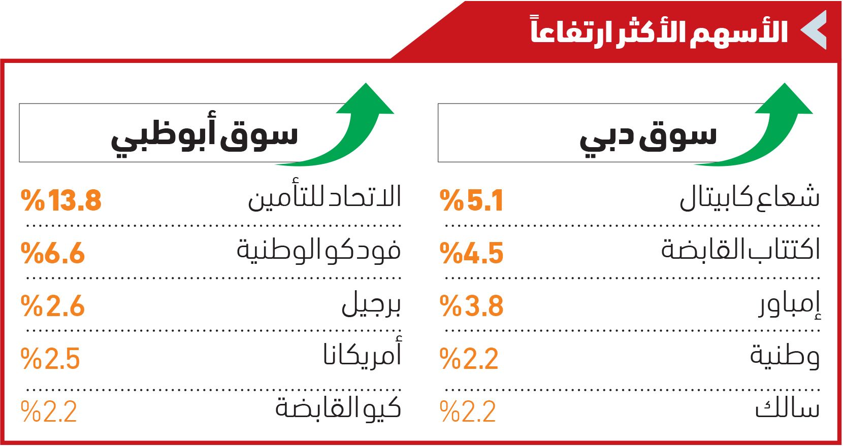 «سالك» و«إمباور» يتصدران ارتفاعات أسهم سوق دبي