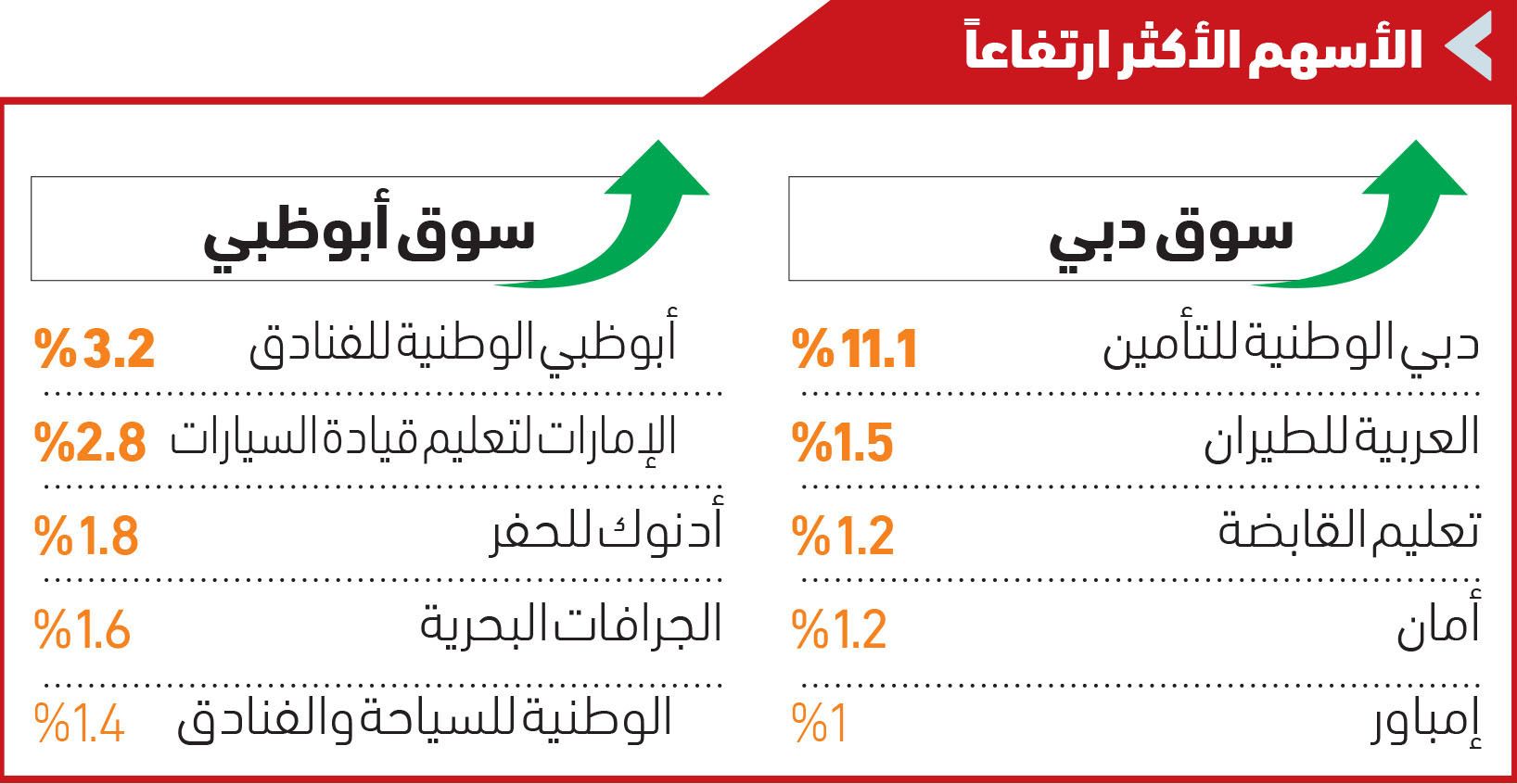 مصرف عجمان يستحوذ على 43.3 % من سيولة سوق دبي