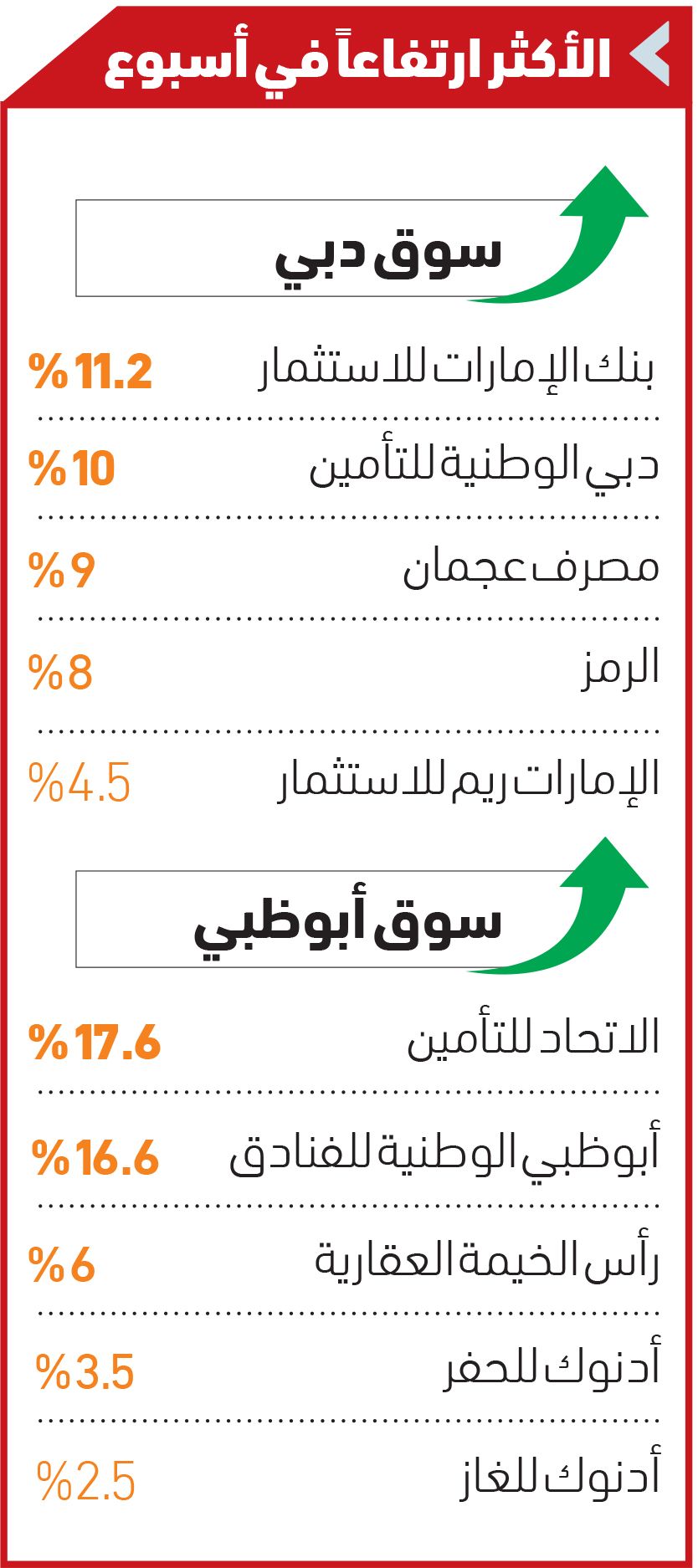 8.4 مليارات درهم سيولة الأسهم في أسبوع