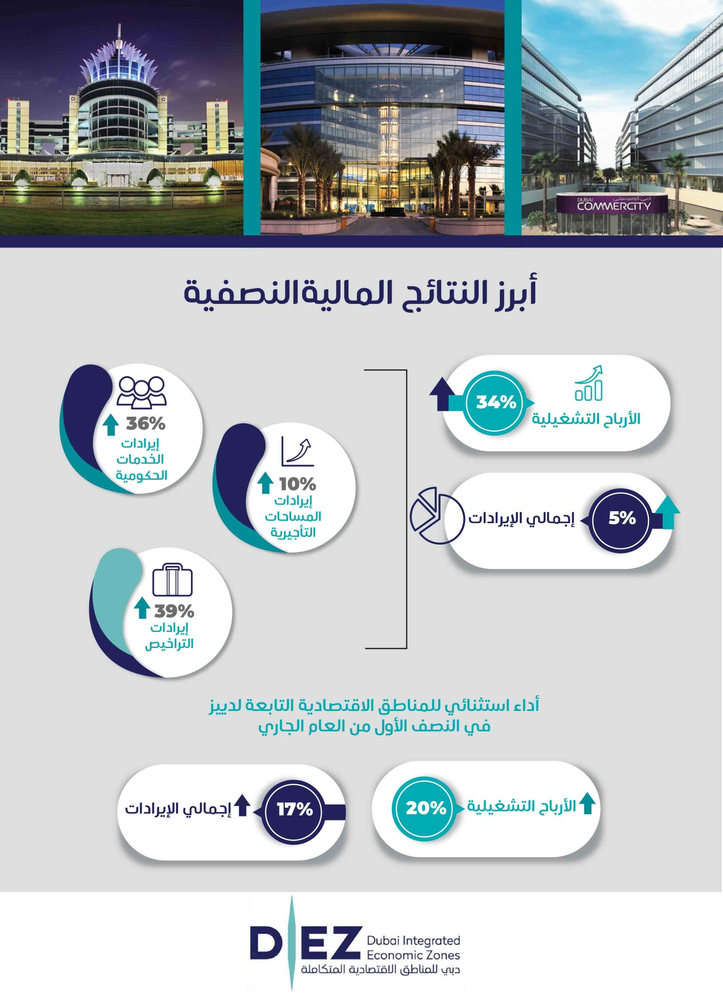 34% نمو الأرباح التشغيلية النصفية لسلطة دبي للمناطق الاقتصادية المتكاملة