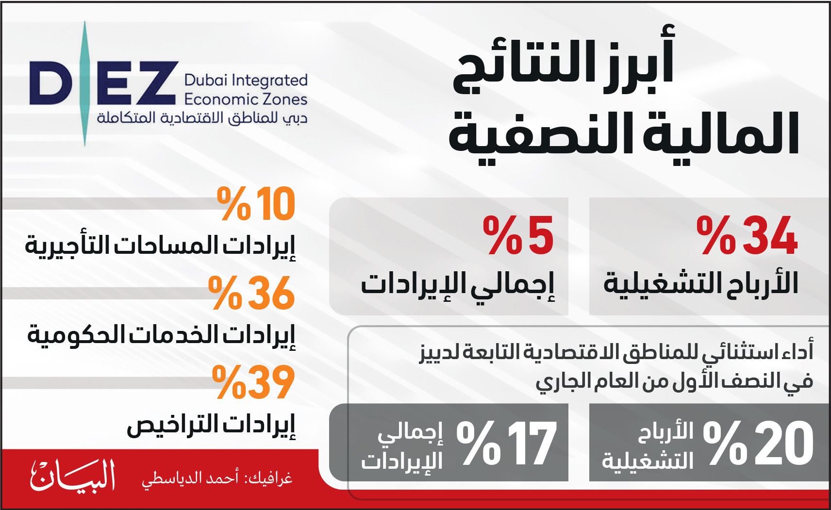 الأرباح التشغيلية لسلطة دبي للمناطق الاقتصادية المتكاملة تقفز %34