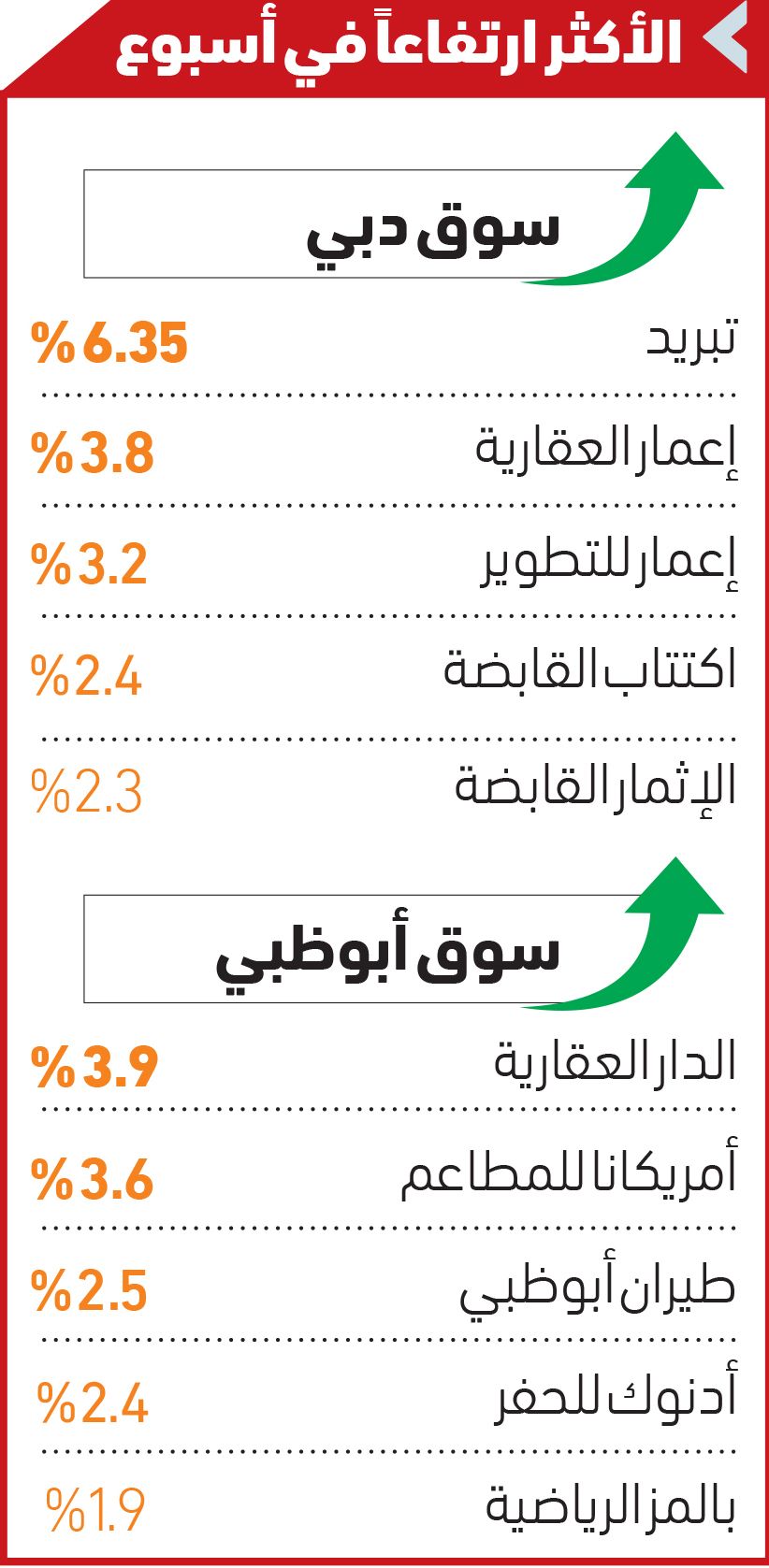 سوق دبي عند أعلى مستوى في 8 سنوات