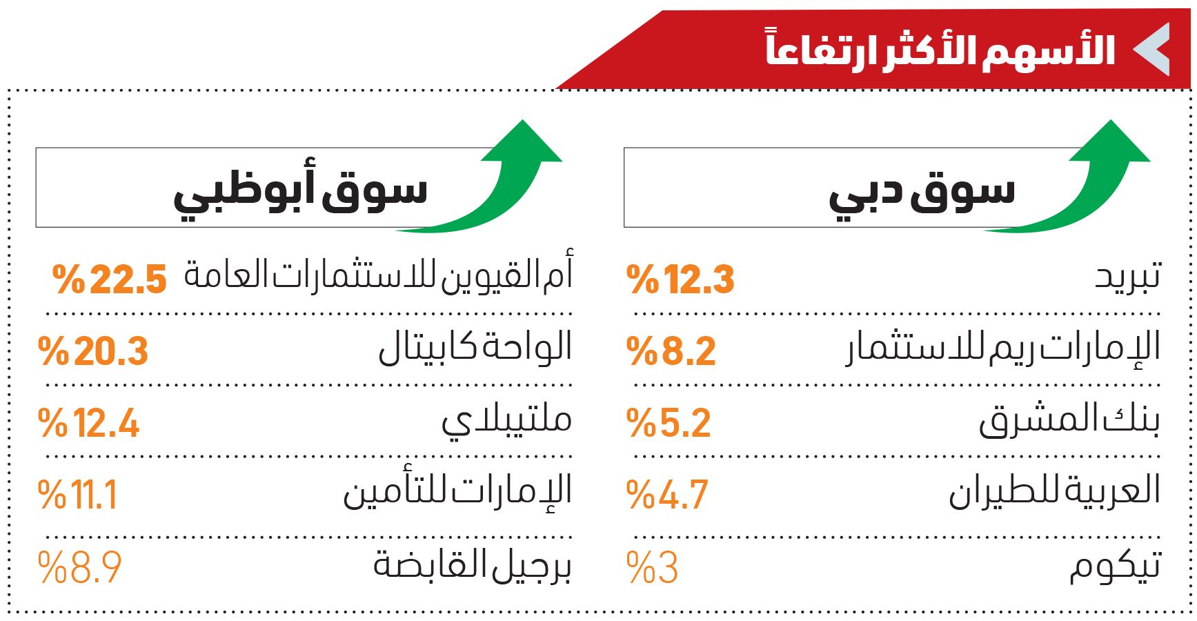 سوق دبي يقفز 1.21 % بمكاسب 4.9 مليارات درهم في أسبوع