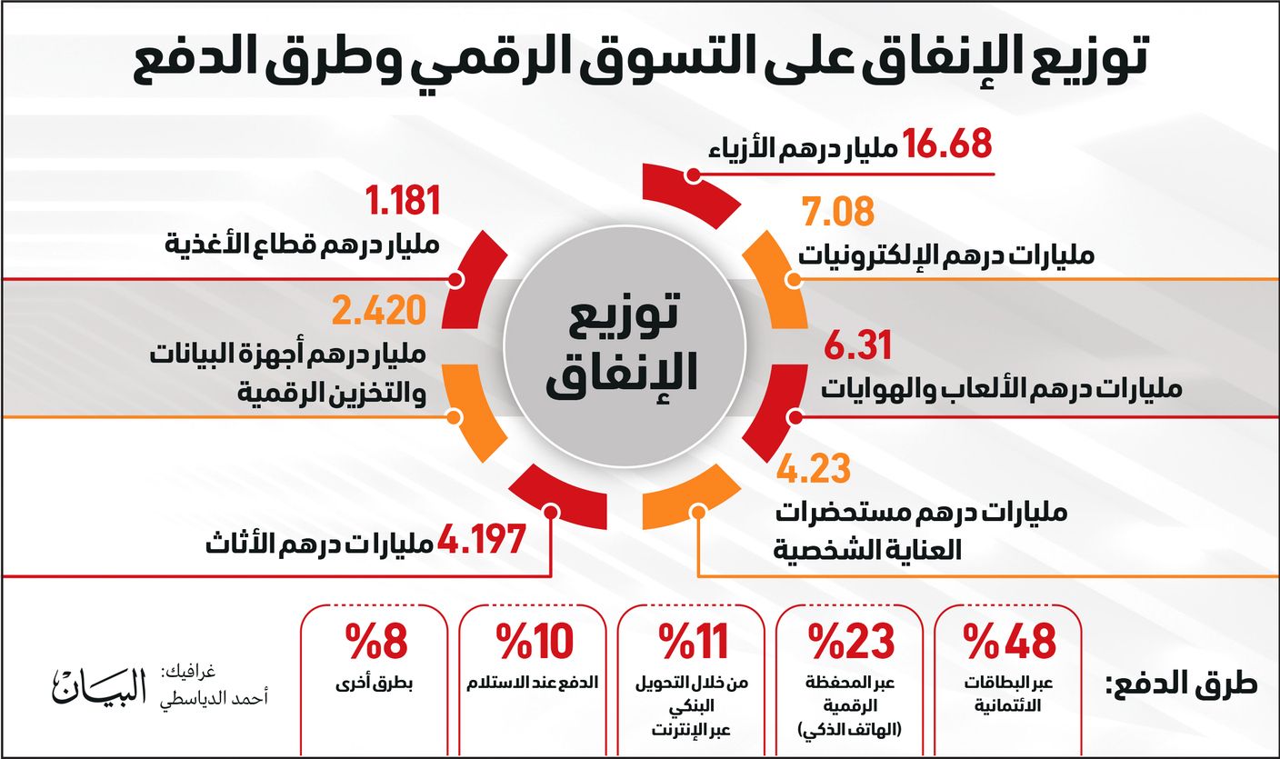 42.2 مليار درهم الإنفاق على السلع الاستهلاكية عبر الإنترنت في الإمارات