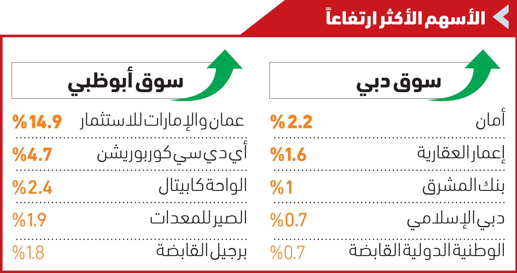 مؤشر سوق دبي يتماسك بدعم أسهم العقار والبنوك