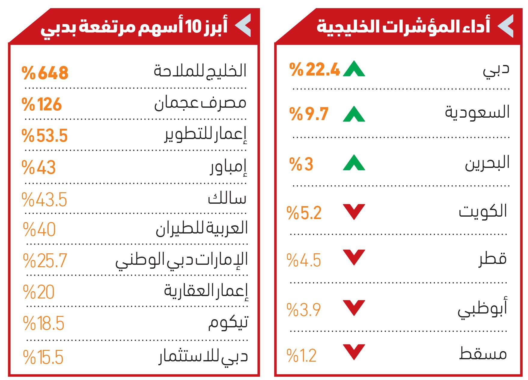 مؤشر سوق دبي يتفوق على «إس آند بي» و«داو جونز» الأمريكيين