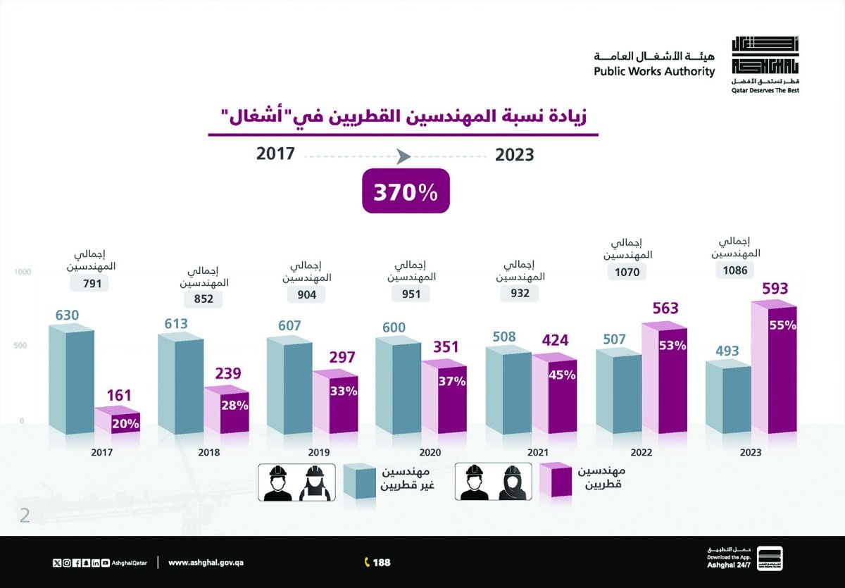 370 % زيادة نسبة المهندسين القطريين في «أشغال»