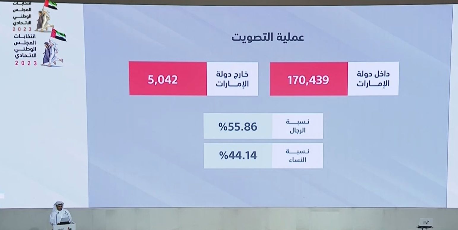 44.14 % نسبة مشاركة النساء في عملية التصويت بانتخابات المجلس الوطني الاتحادي