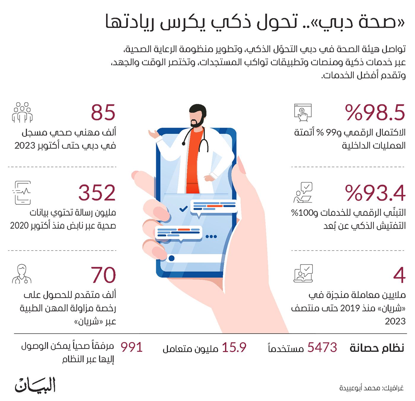 «صحة دبي» توظف التقنيات الحديثة عبر منصات وتطبيقات مبتكرة