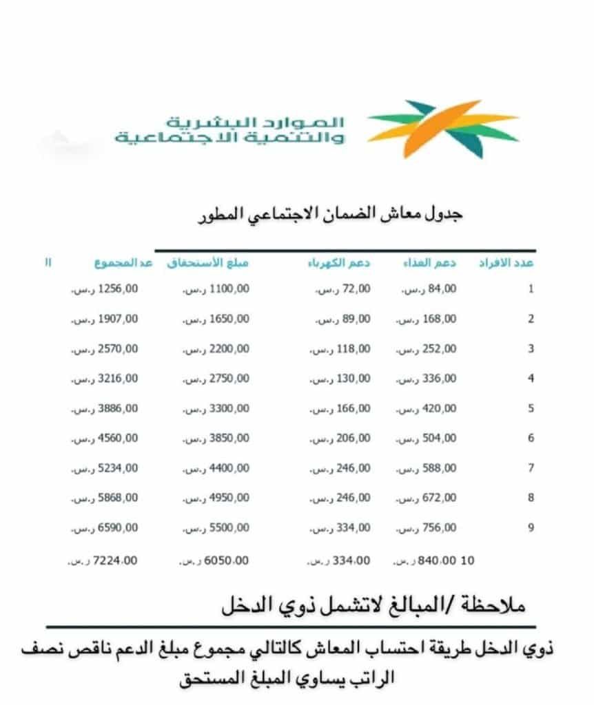 تعرف على سلم رواتب الضمان الاجتماعي الجديد في السعودية 2024