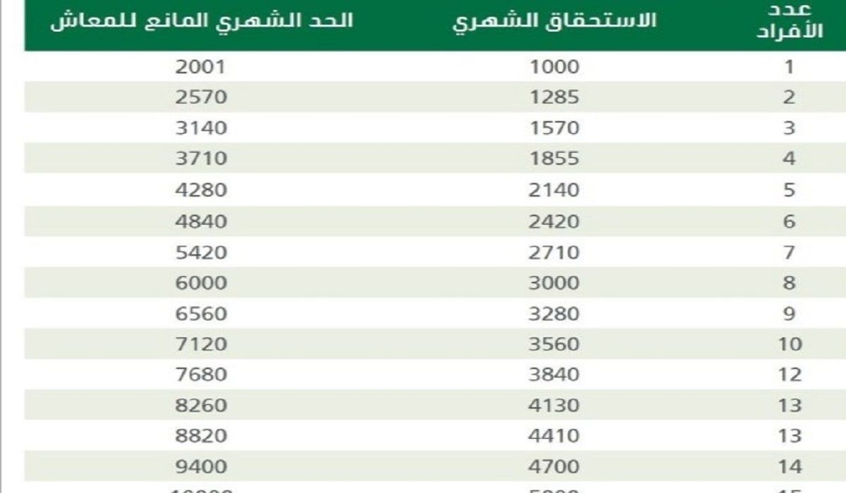 تعرف على سلم رواتب الضمان الاجتماعي الجديد في السعودية 2024