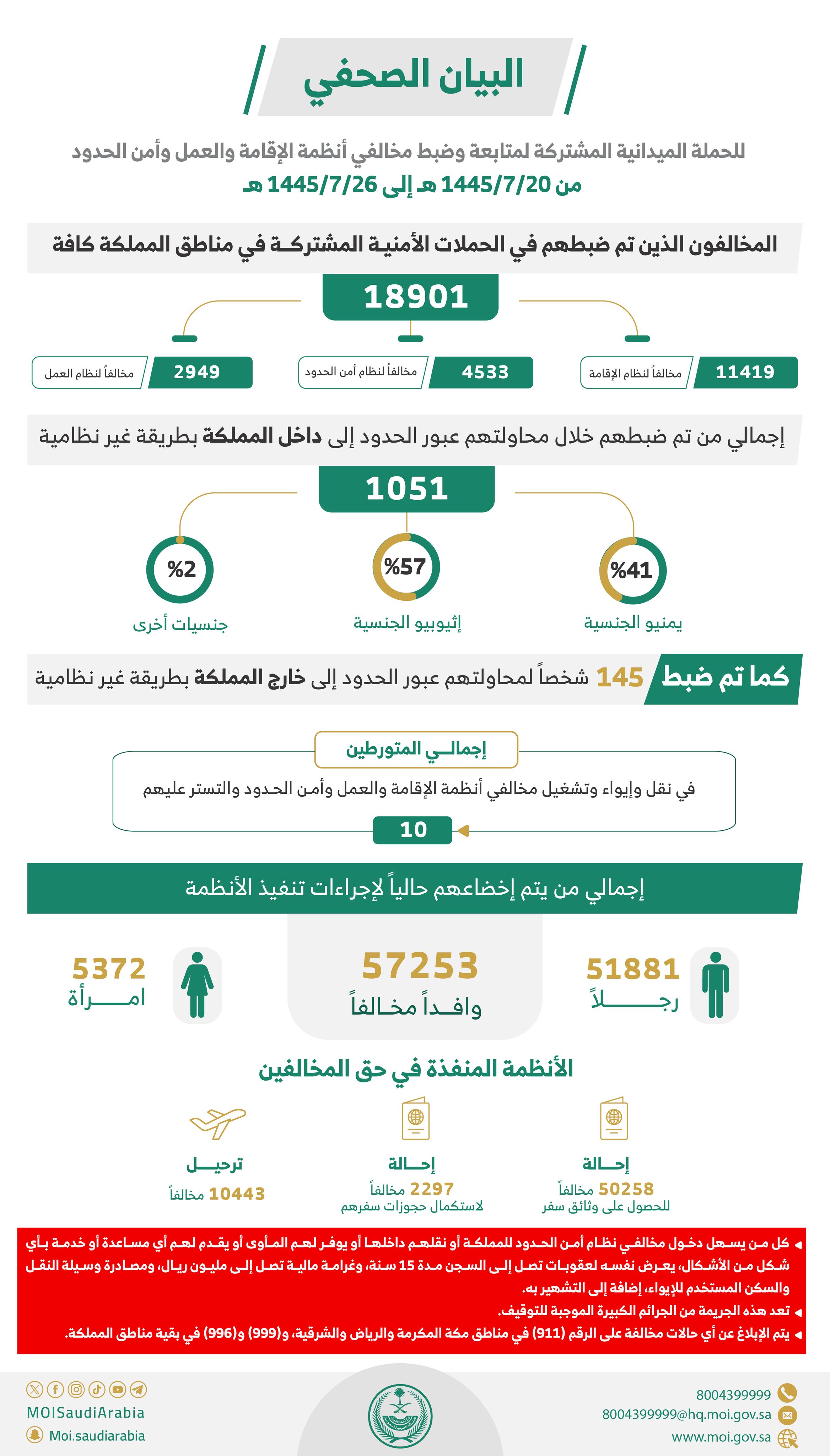 الداخلية السعودية تعلن عن حملة كبيرة وغير مسبوقة: 57 ألف وافداً من 3 جنسيات سيتم ترحيلهم قبل شهر رمضان