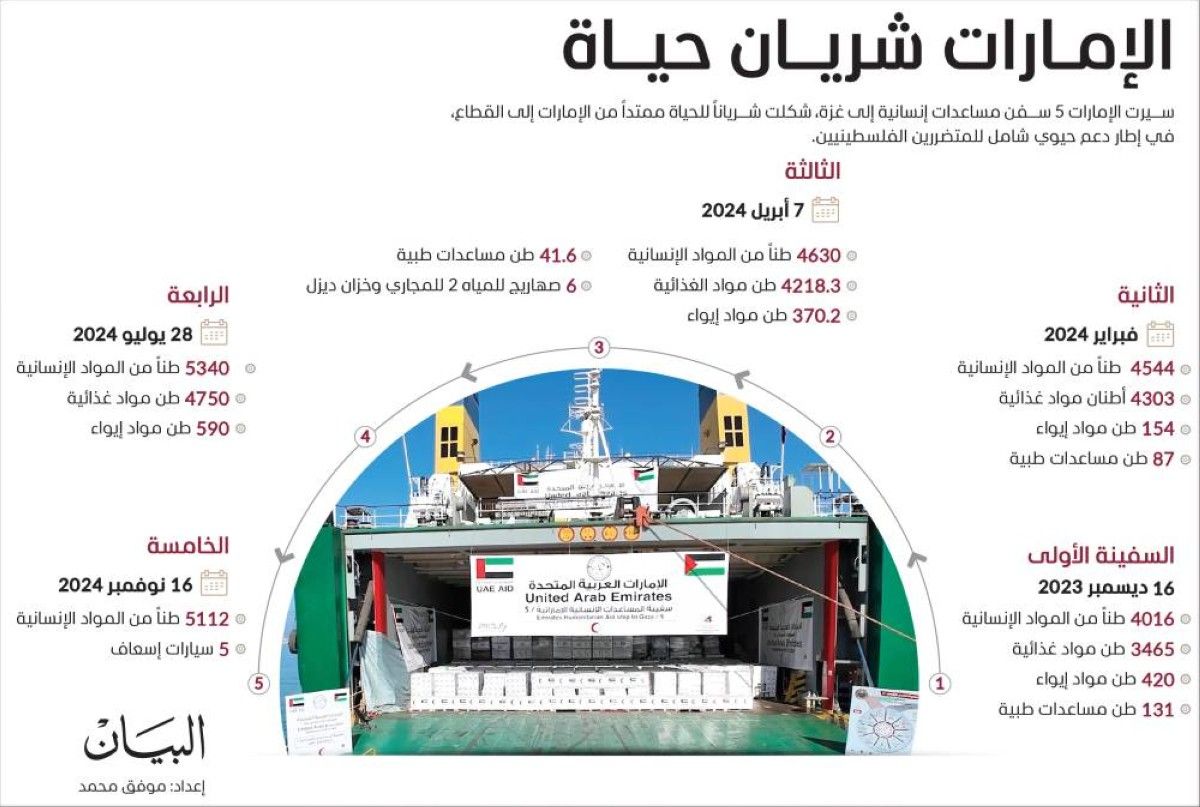 الإمارات.. 440 يوماً من الإغاثة في غزة