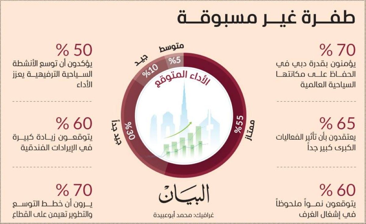 استبيان « حال الخليج ».. توقعات بأداء استثنائي لفنادق دبي 2025