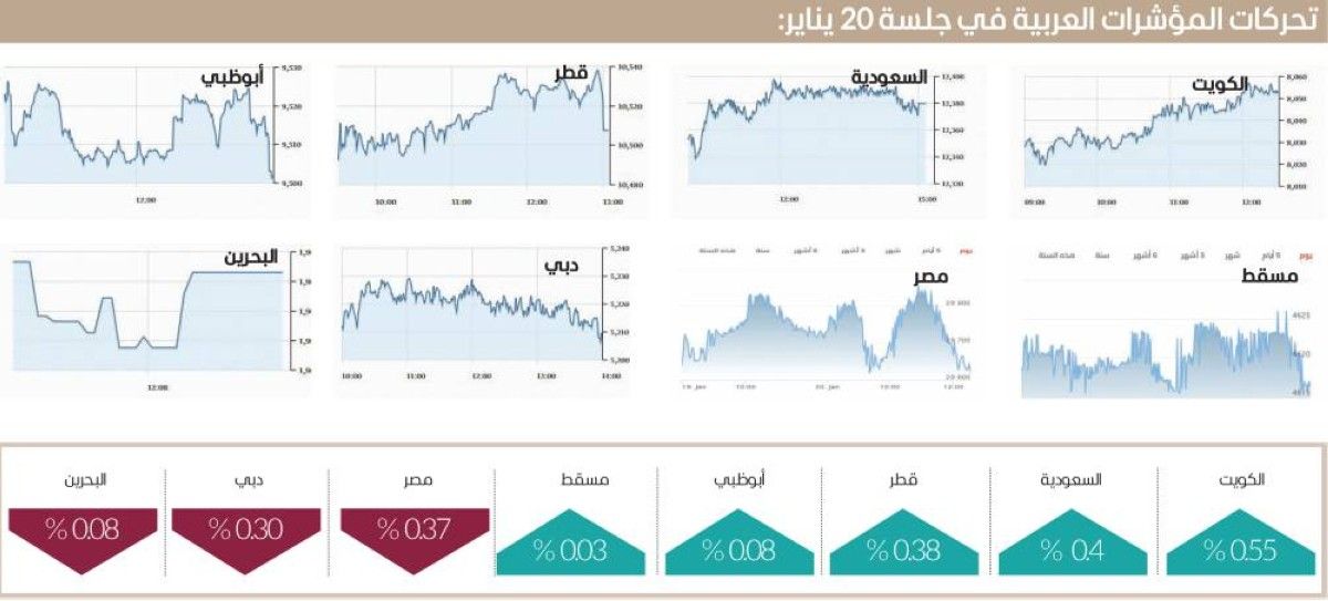 سوق دبي يتماسك قرب 5200 نقطة بدعم أسهم «العقار»