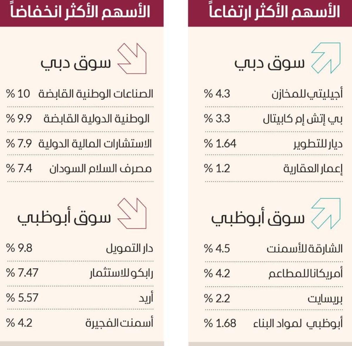 سوق دبي يتماسك قرب 5200 نقطة بدعم أسهم «العقار»