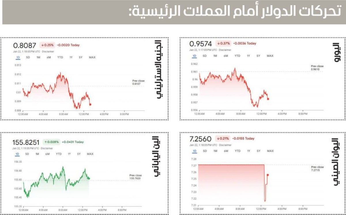 الدولار قرب أدنى مستوى في أسبوعين ​​