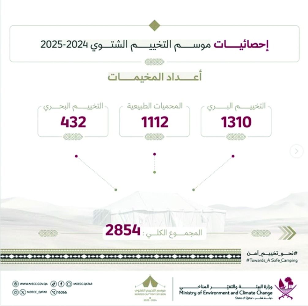 البيئة: 2854 إجمالي تصاريح موسم التخييم الشتوي