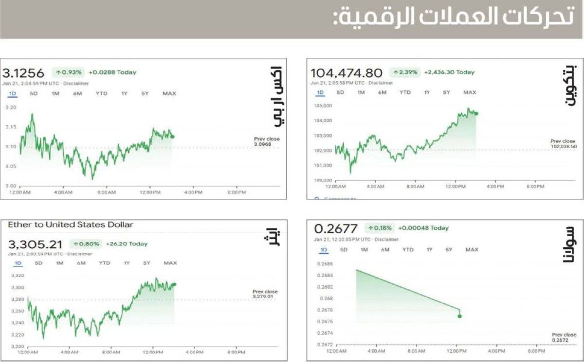 العملات الرقمية تترقب قرارات الرئيس الأمريكي