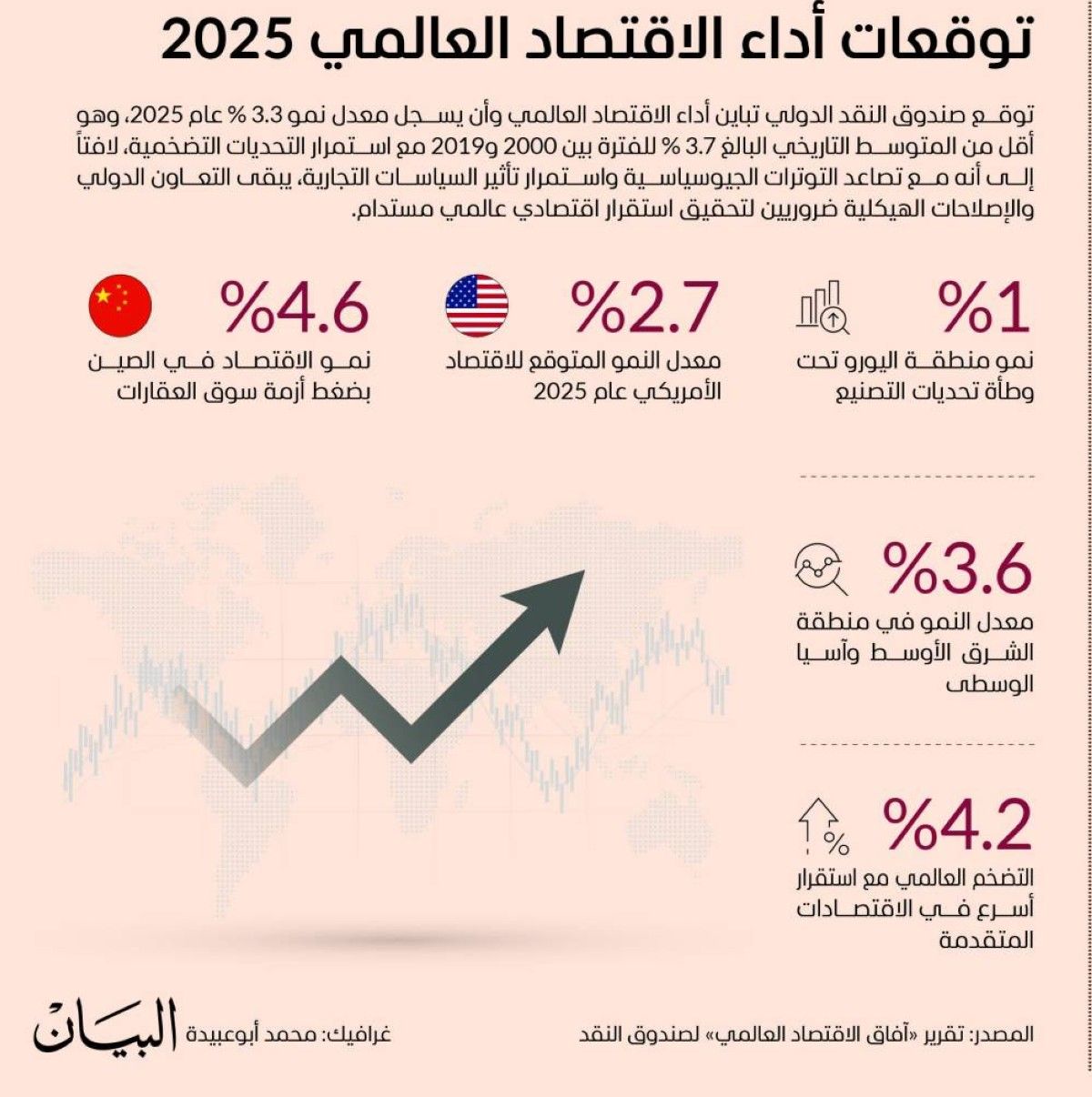 توقعات أداء الاقتصاد العالمي 2025