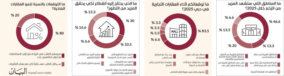 توقعات بنمو قوي لـ «عقارات دبي» في 2025