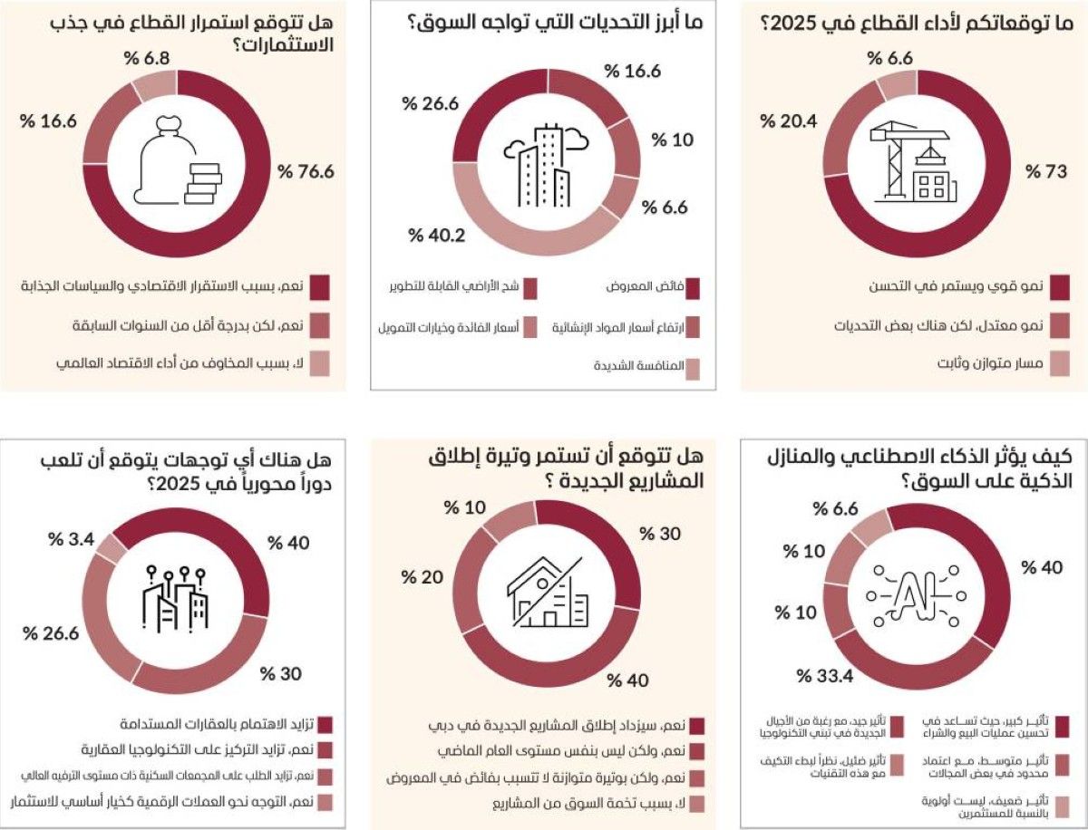 توقعات بنمو قوي لـ «عقارات دبي» في 2025