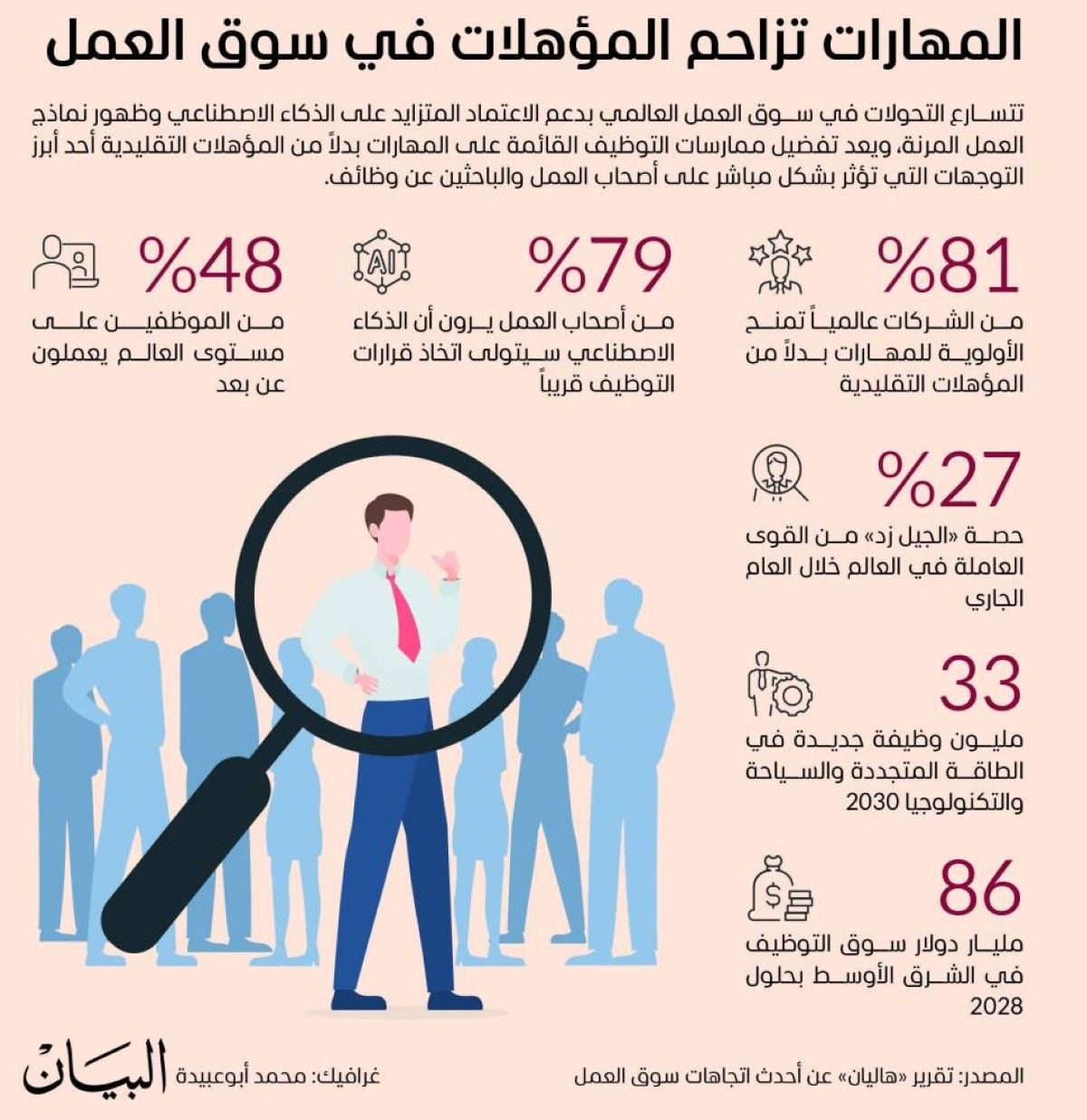 المهارات تزاحم المؤهلات في سوق العمل