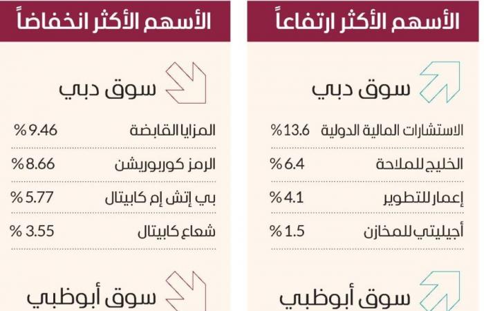 سوق دبي فوق 4700 نقطة.. و«إعمار للتطوير» يحلق