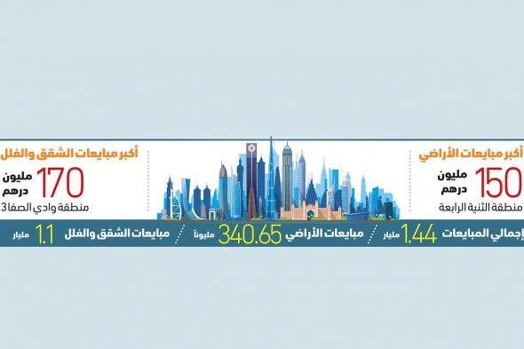 2.3 مليار درهم تصرفات العقارات في دبي