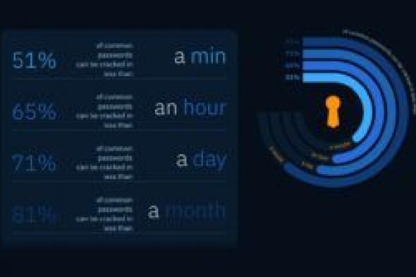 دراسة مرعبة.. الذكاء الاصطناعي قادر على معرفة كلمة المرور