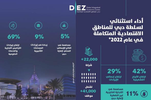 "دييز" تسجل قفزة نوعية بنسبة 42% في نتائج أرباحها التشغيلية لعام 2022