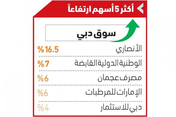 رسملة أسهم دبي تكسر حاجز 600 مليار درهم صعوداً