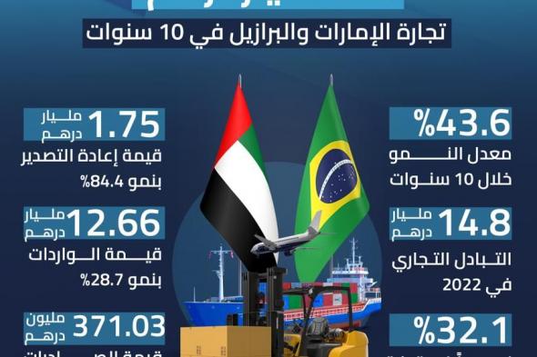 111 مليار درهم تجارة الإمارات والبرازيل في 10 سنوات