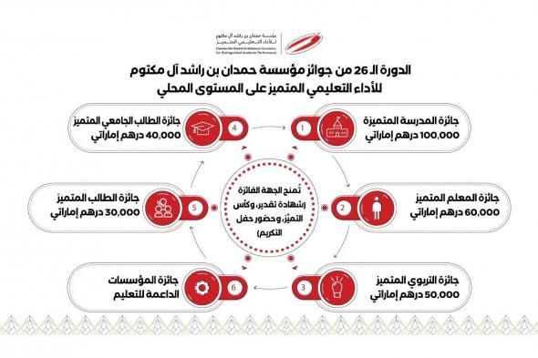 فتح باب الترشح لجوائز «حمدان بن راشد التعليمية»