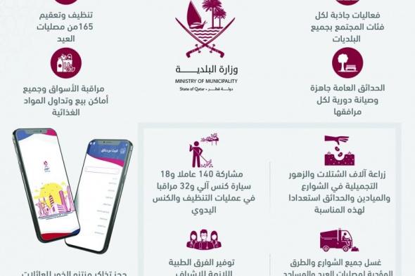 «البلدية»: استعدادات ضخمة لتعزيز رفاهية الجمهور في عطلة العيد