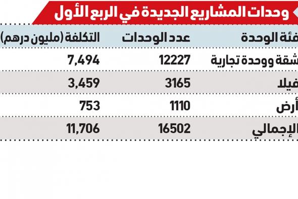 47 مشروعاً عقارياً في دبي خلال الربع الأول بـ 11.7 ملياراً