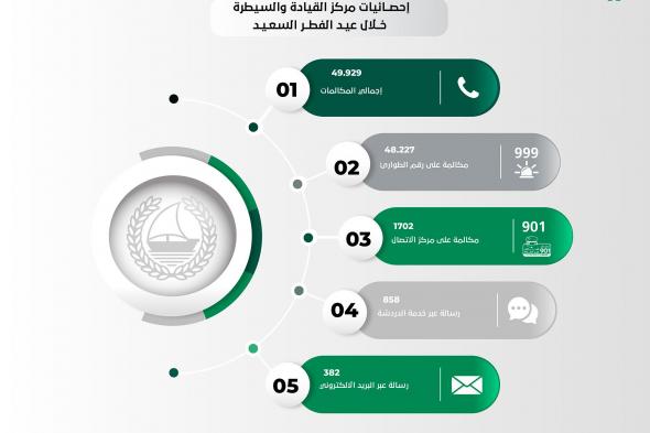 شرطة دبي تتلقى 49 ألف مكالمة خلال عطلة عيد الفطر