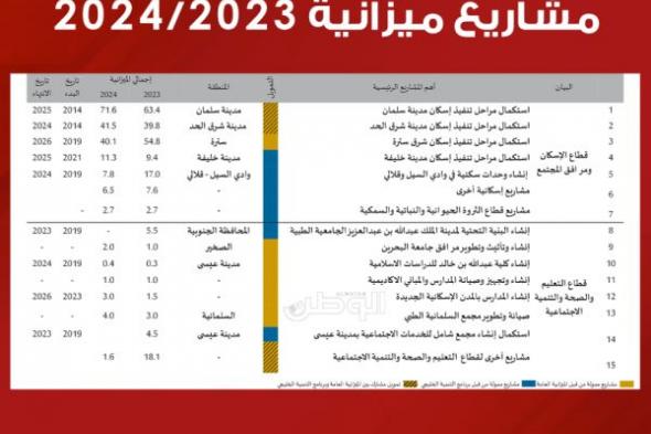 "الوطن" تنشر تفاصيل مشاريع ميزانية 2023/2024