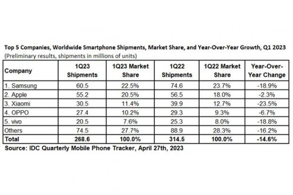 انخفاض شحنات الهواتف الذكية بنسبة 14.6% خلال الربع الأول من 2023