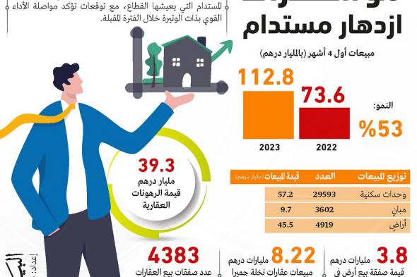 مبيعات عقارات دبي تتجاوز 112 مليار درهم منذ بداية 2023