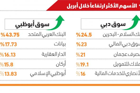 مؤشر سوق دبي عند أعلى مستوى منذ عام