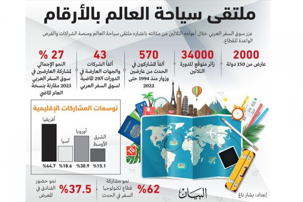 دبي تفتح فرصاً سياحية واعدة لـ 45 ألف مؤسسة