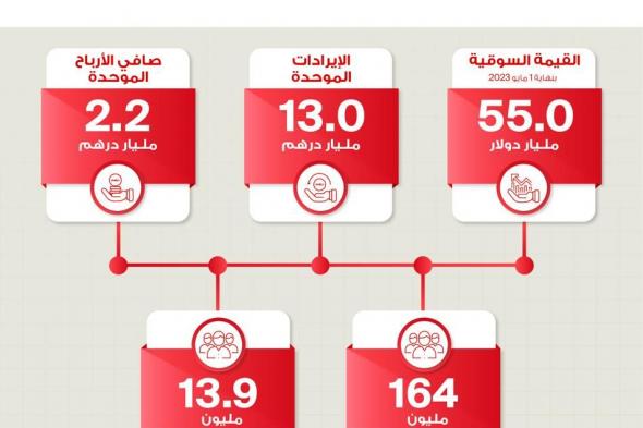 13.0 مليار درهم الإيرادات الموحَّدة لـ e& الربع الأول من عام 2023