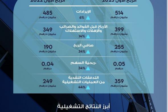 255 مليون صافي أرباح تيكوم في الربع الأول من 2023