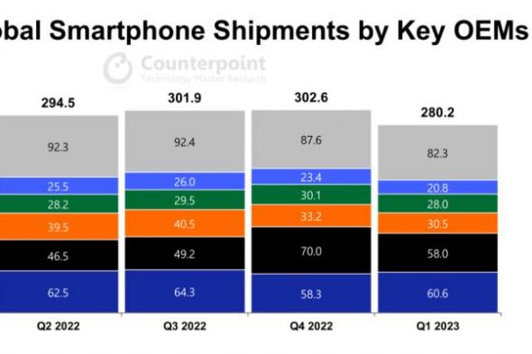 آبل وسامسونج استحوذتا معًا على 96 ٪ من أرباح تشغيل الهواتف الذكية العالمية